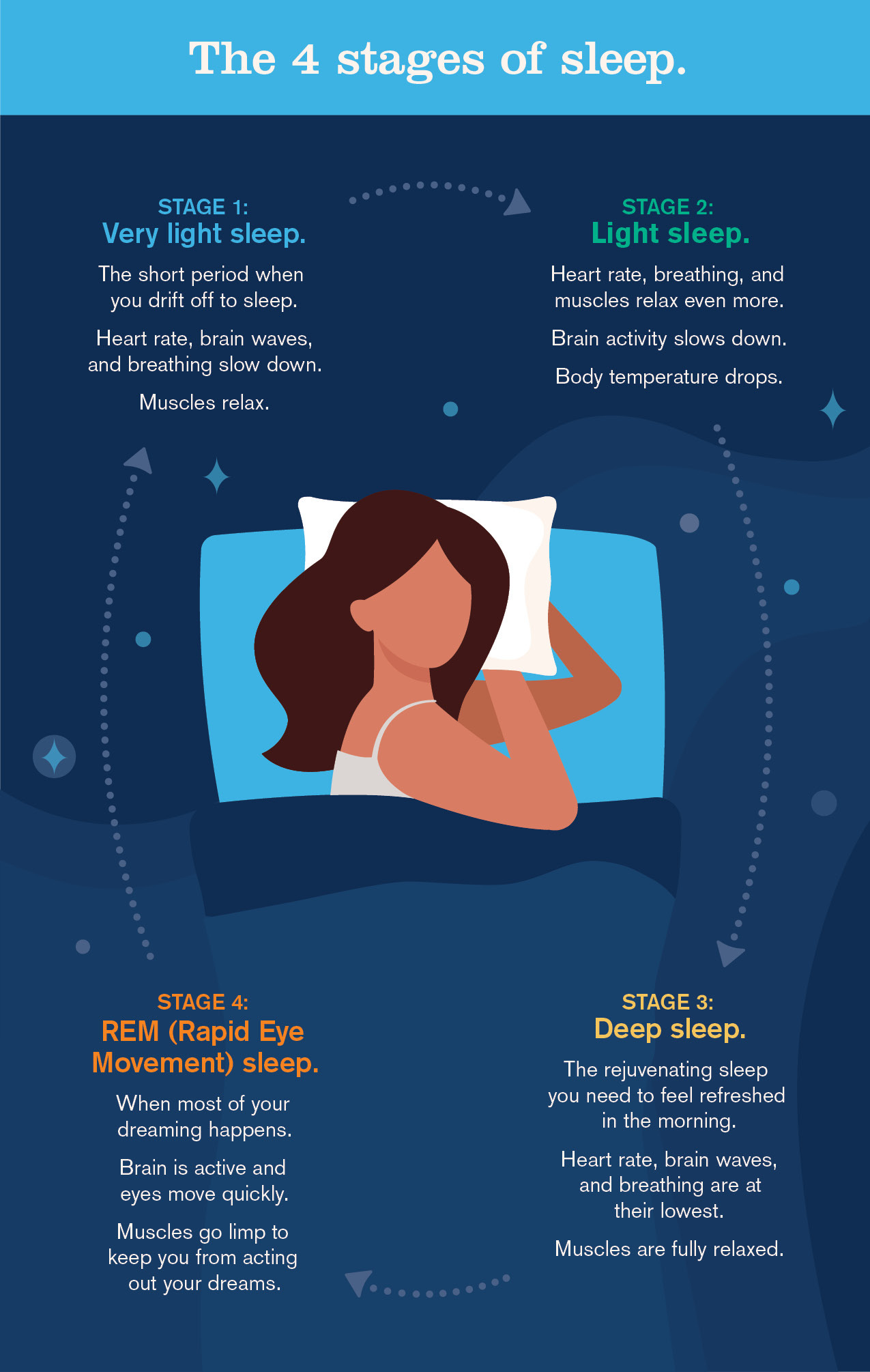 Understanding The Stages Of Sleep MOBE